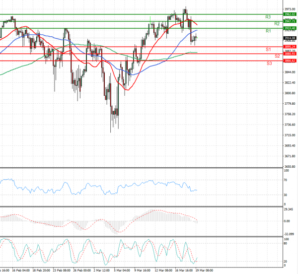 USA500 Analysis Technical analysis 19/03/2021